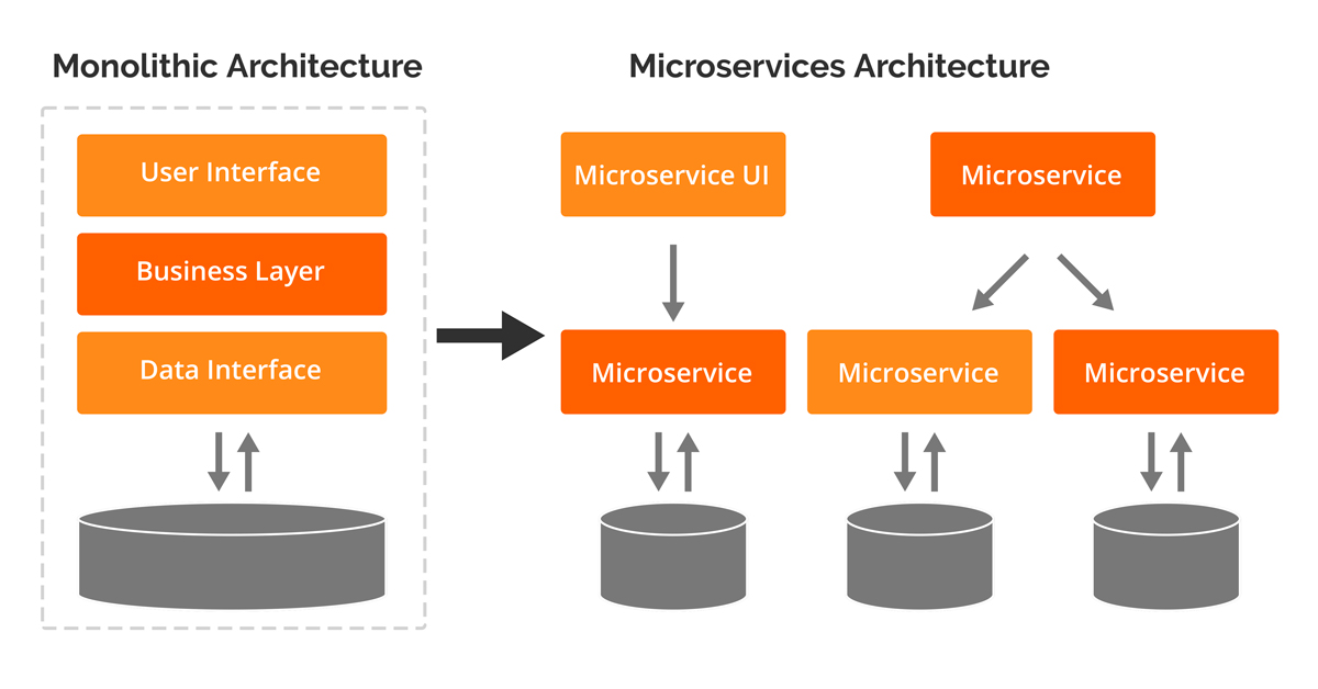 From monolithic architecture to microservices part2 - ensitech.com